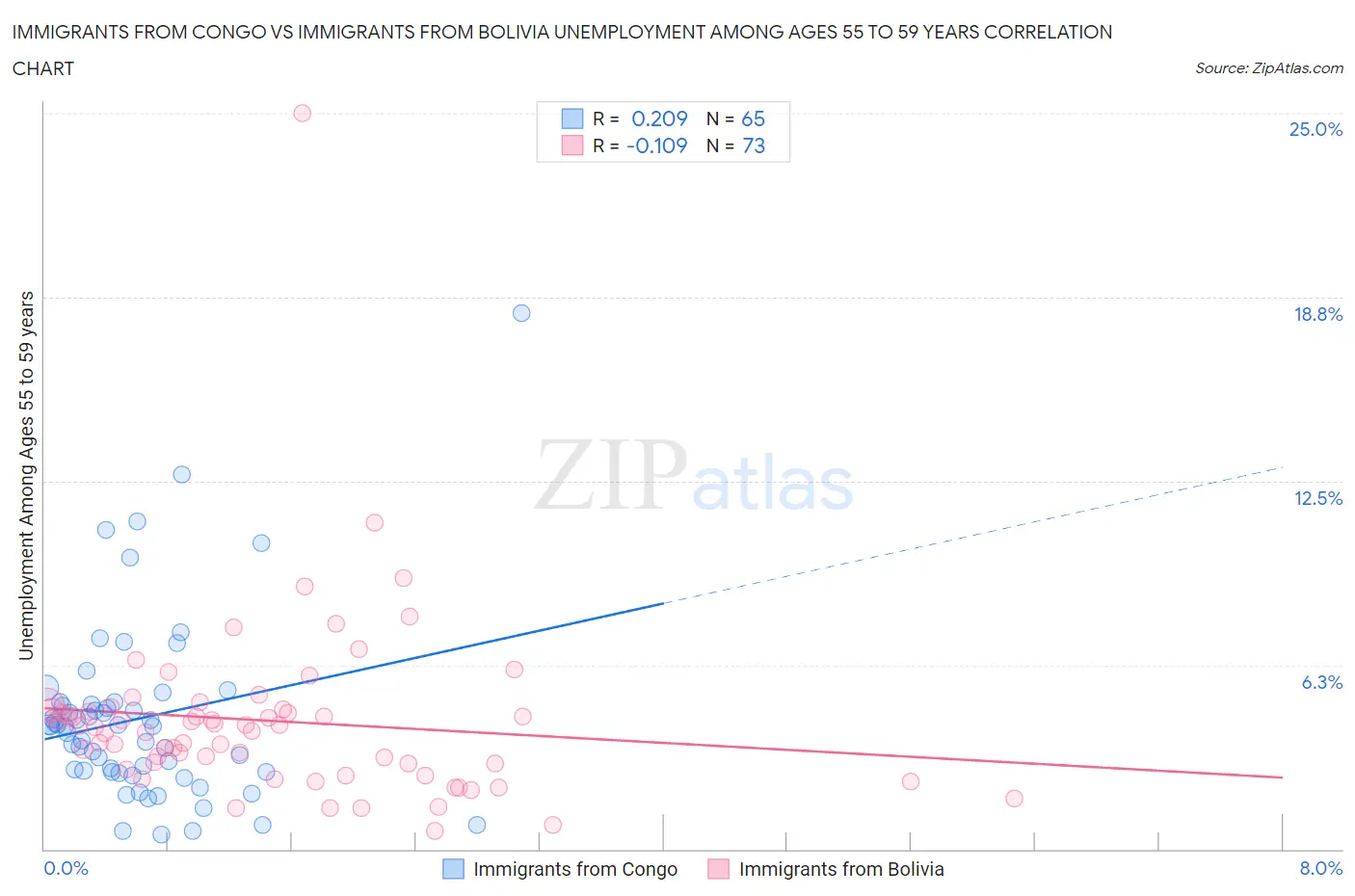 Immigrants from Congo vs Immigrants from Bolivia Unemployment Among Ages 55 to 59 years