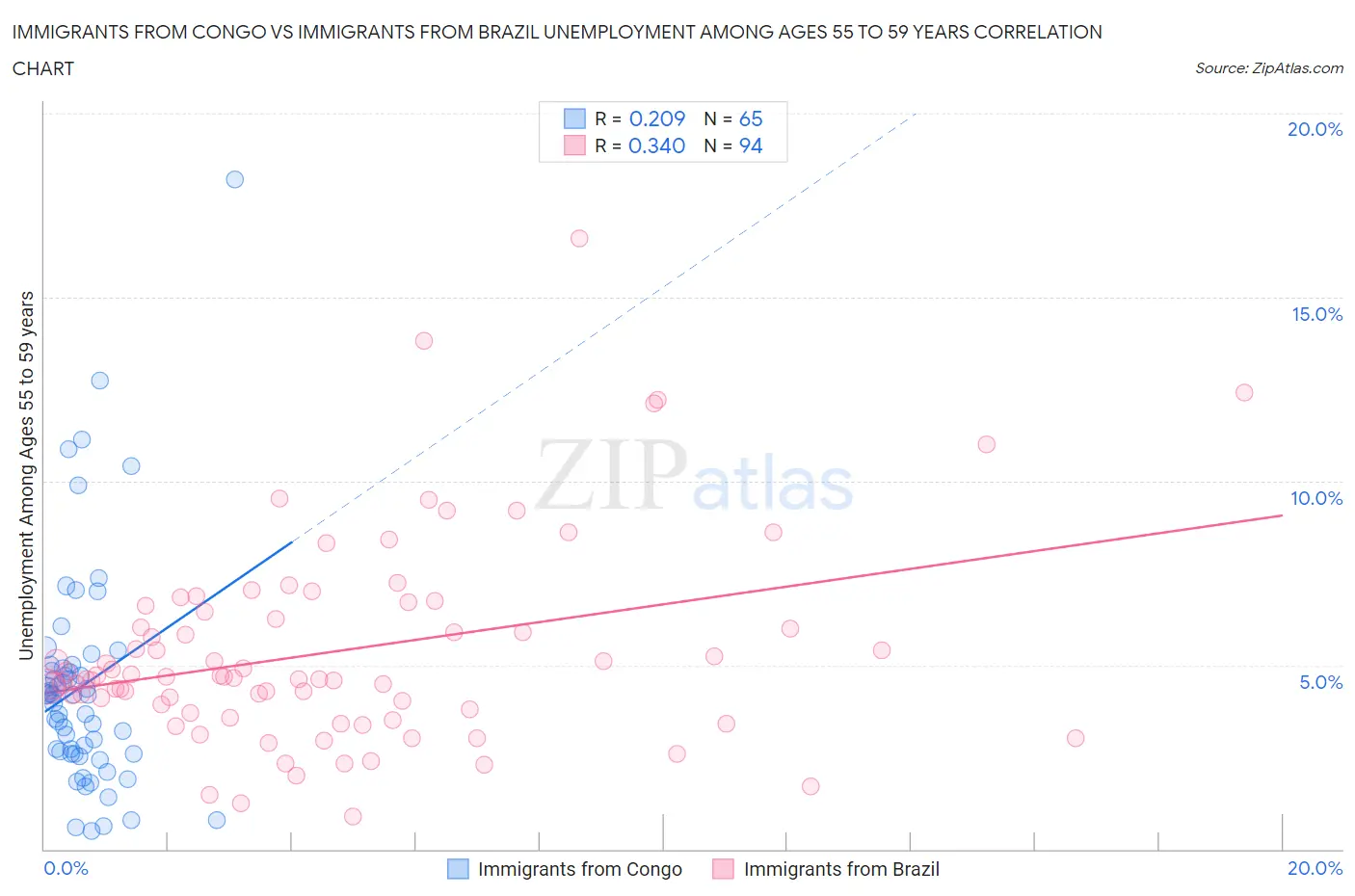 Immigrants from Congo vs Immigrants from Brazil Unemployment Among Ages 55 to 59 years