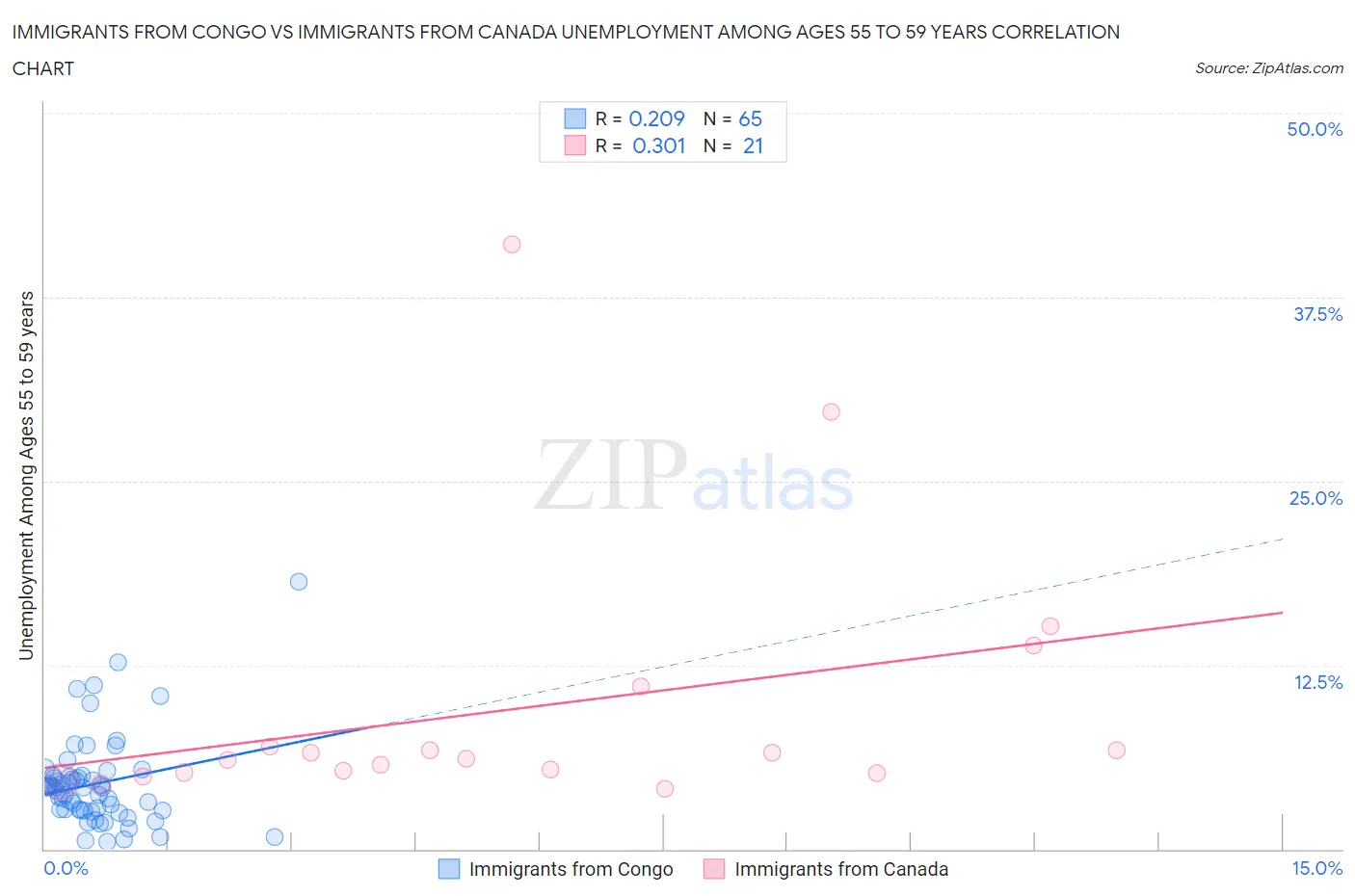 Immigrants from Congo vs Immigrants from Canada Unemployment Among Ages 55 to 59 years