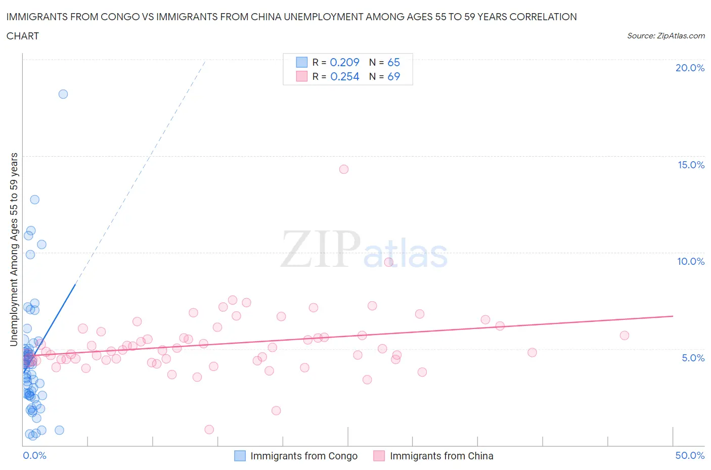 Immigrants from Congo vs Immigrants from China Unemployment Among Ages 55 to 59 years