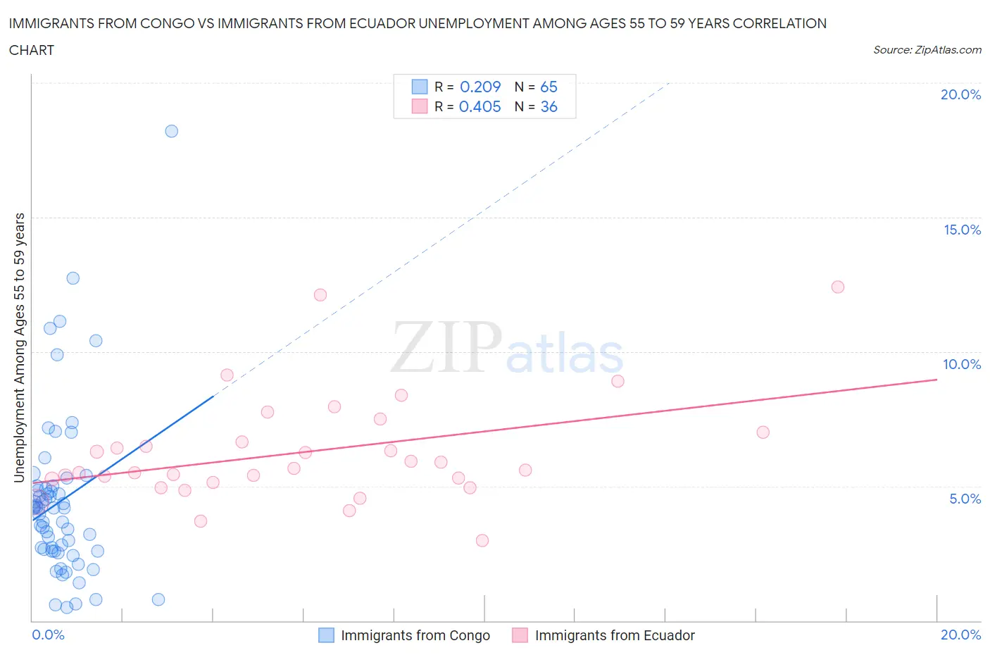 Immigrants from Congo vs Immigrants from Ecuador Unemployment Among Ages 55 to 59 years