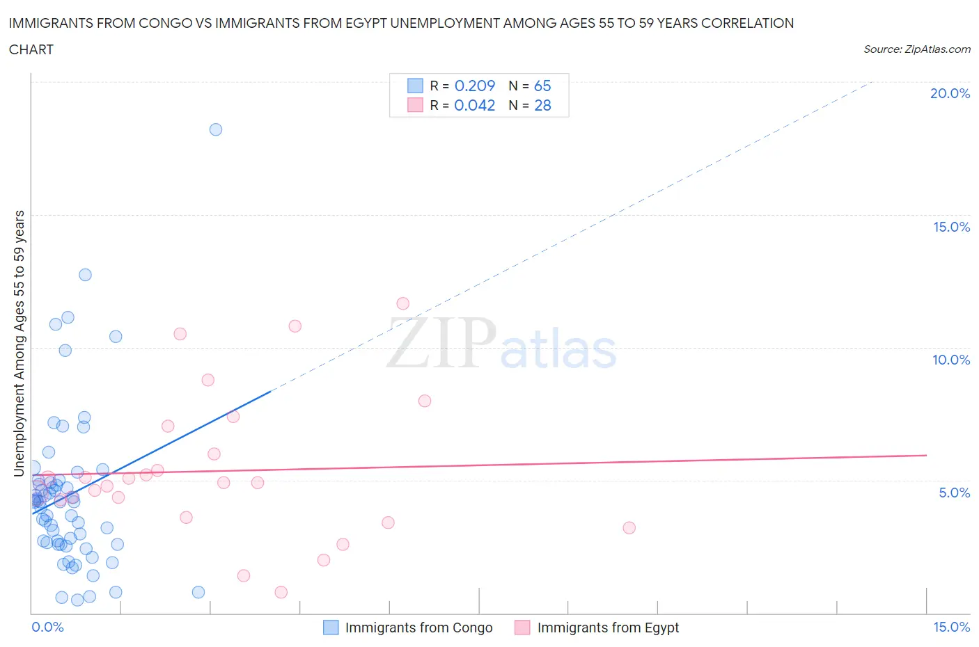 Immigrants from Congo vs Immigrants from Egypt Unemployment Among Ages 55 to 59 years