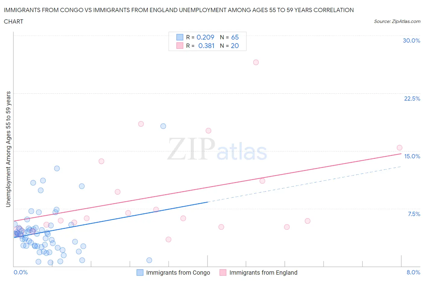 Immigrants from Congo vs Immigrants from England Unemployment Among Ages 55 to 59 years
