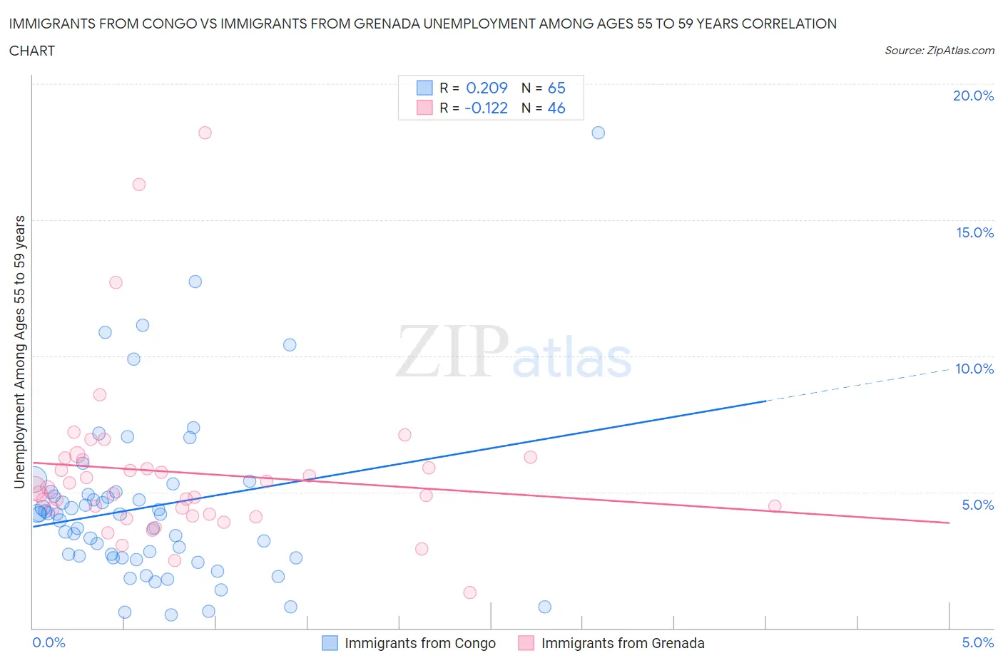 Immigrants from Congo vs Immigrants from Grenada Unemployment Among Ages 55 to 59 years