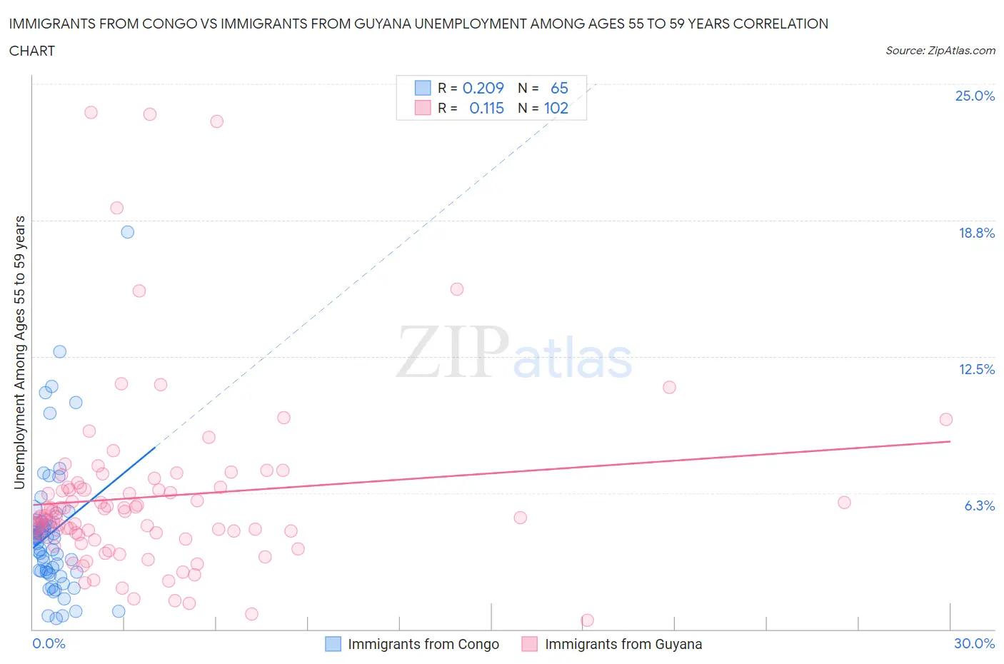 Immigrants from Congo vs Immigrants from Guyana Unemployment Among Ages 55 to 59 years