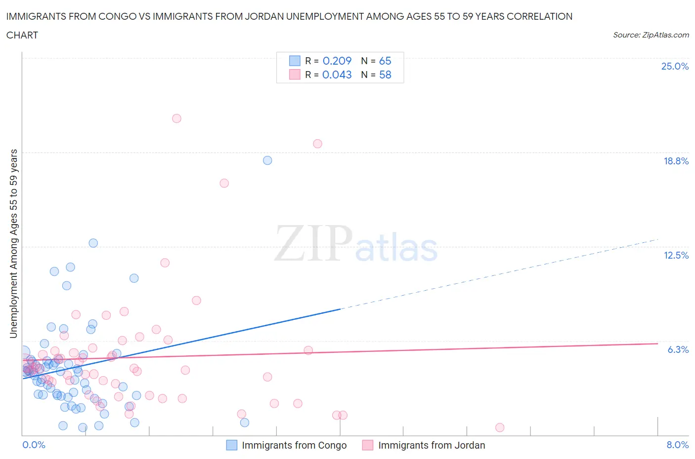 Immigrants from Congo vs Immigrants from Jordan Unemployment Among Ages 55 to 59 years