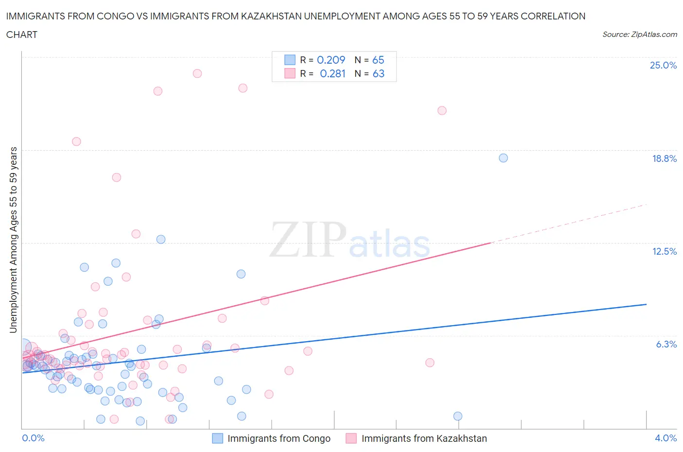 Immigrants from Congo vs Immigrants from Kazakhstan Unemployment Among Ages 55 to 59 years