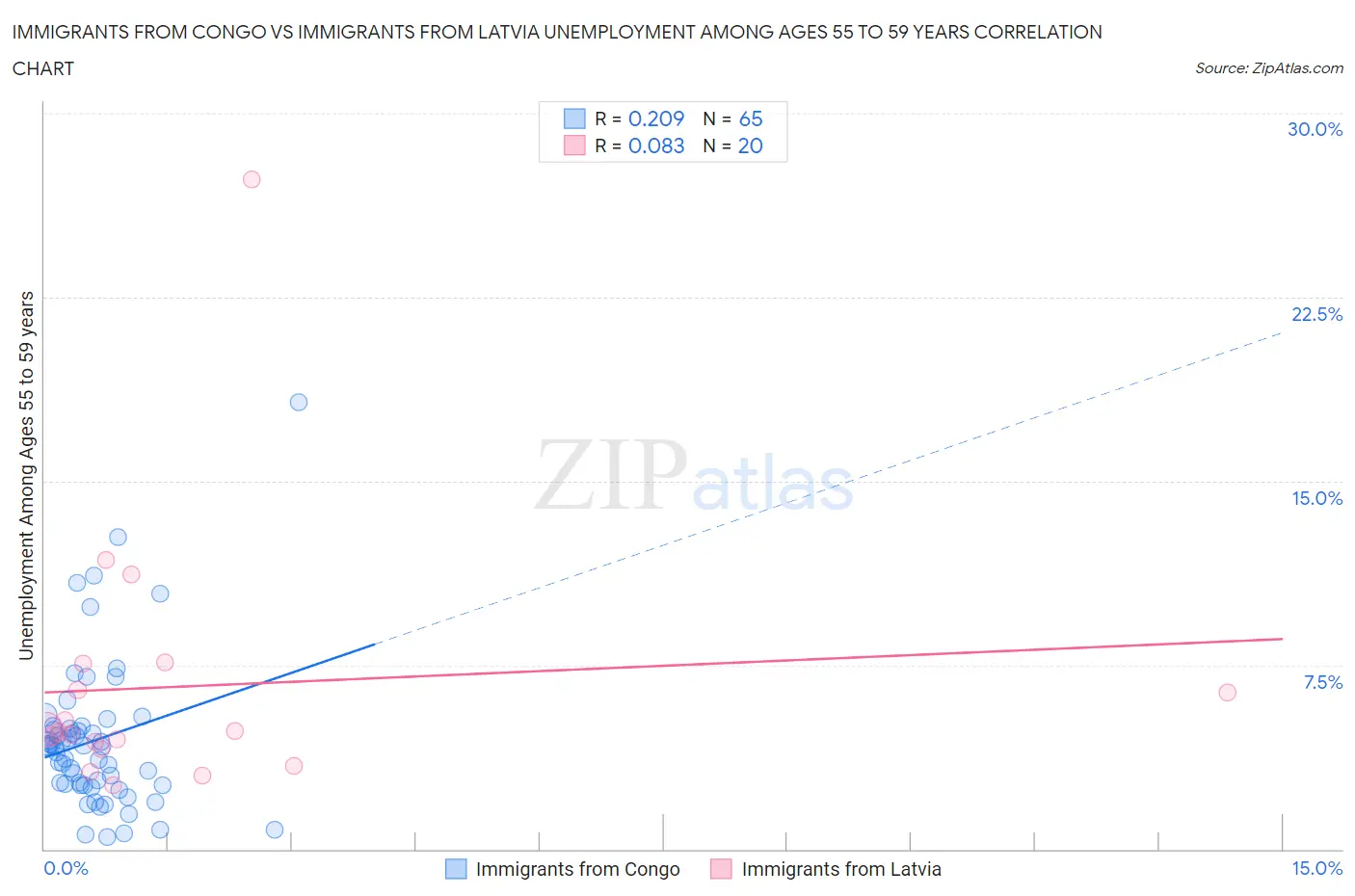 Immigrants from Congo vs Immigrants from Latvia Unemployment Among Ages 55 to 59 years