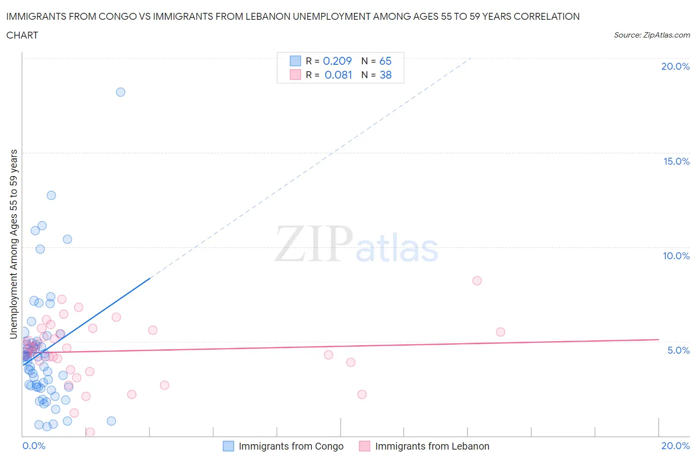 Immigrants from Congo vs Immigrants from Lebanon Unemployment Among Ages 55 to 59 years