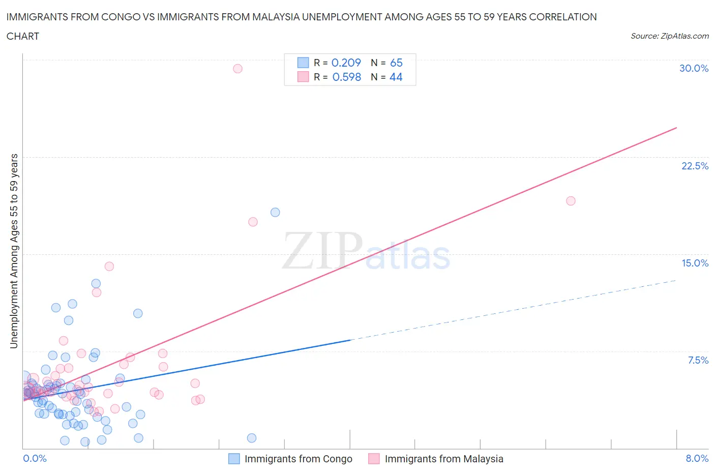 Immigrants from Congo vs Immigrants from Malaysia Unemployment Among Ages 55 to 59 years