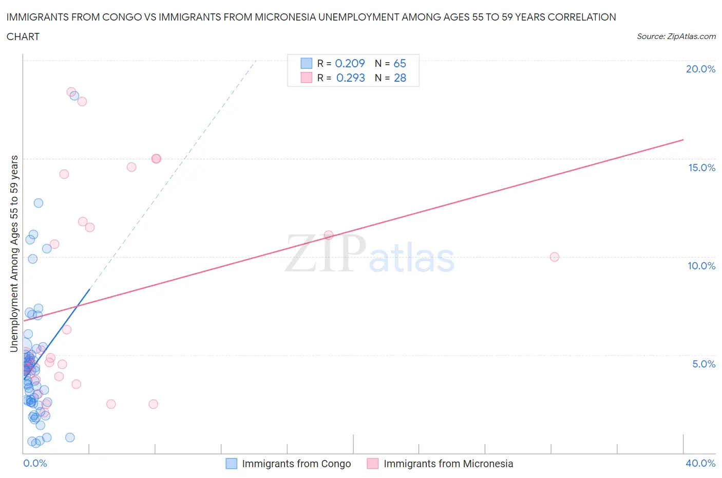 Immigrants from Congo vs Immigrants from Micronesia Unemployment Among Ages 55 to 59 years