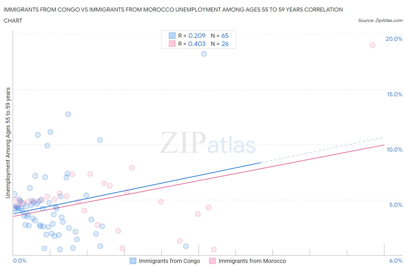 Immigrants from Congo vs Immigrants from Morocco Unemployment Among Ages 55 to 59 years