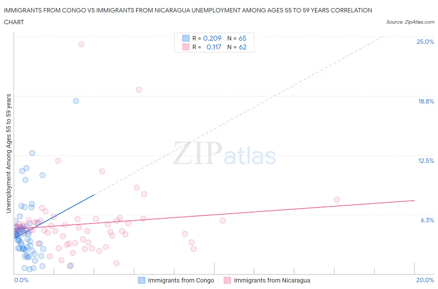 Immigrants from Congo vs Immigrants from Nicaragua Unemployment Among Ages 55 to 59 years