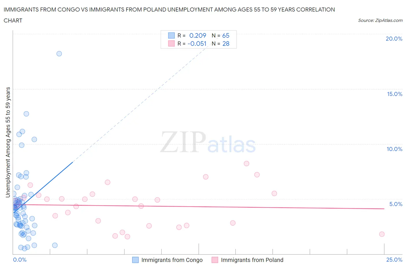 Immigrants from Congo vs Immigrants from Poland Unemployment Among Ages 55 to 59 years