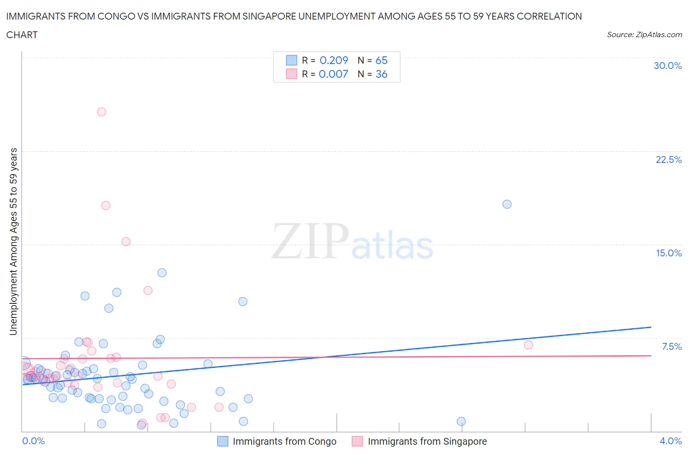 Immigrants from Congo vs Immigrants from Singapore Unemployment Among Ages 55 to 59 years