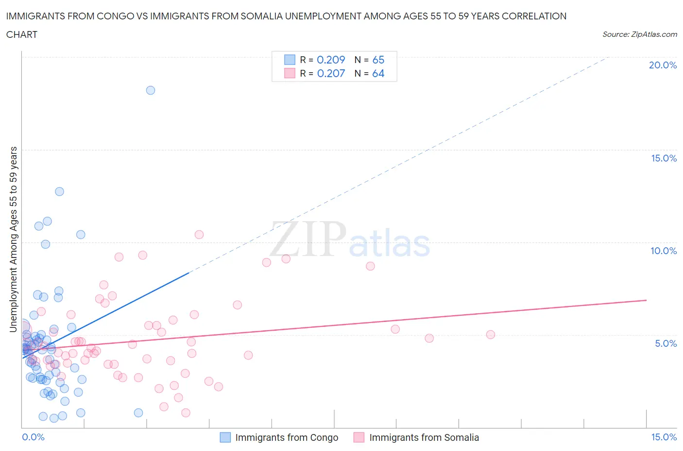 Immigrants from Congo vs Immigrants from Somalia Unemployment Among Ages 55 to 59 years