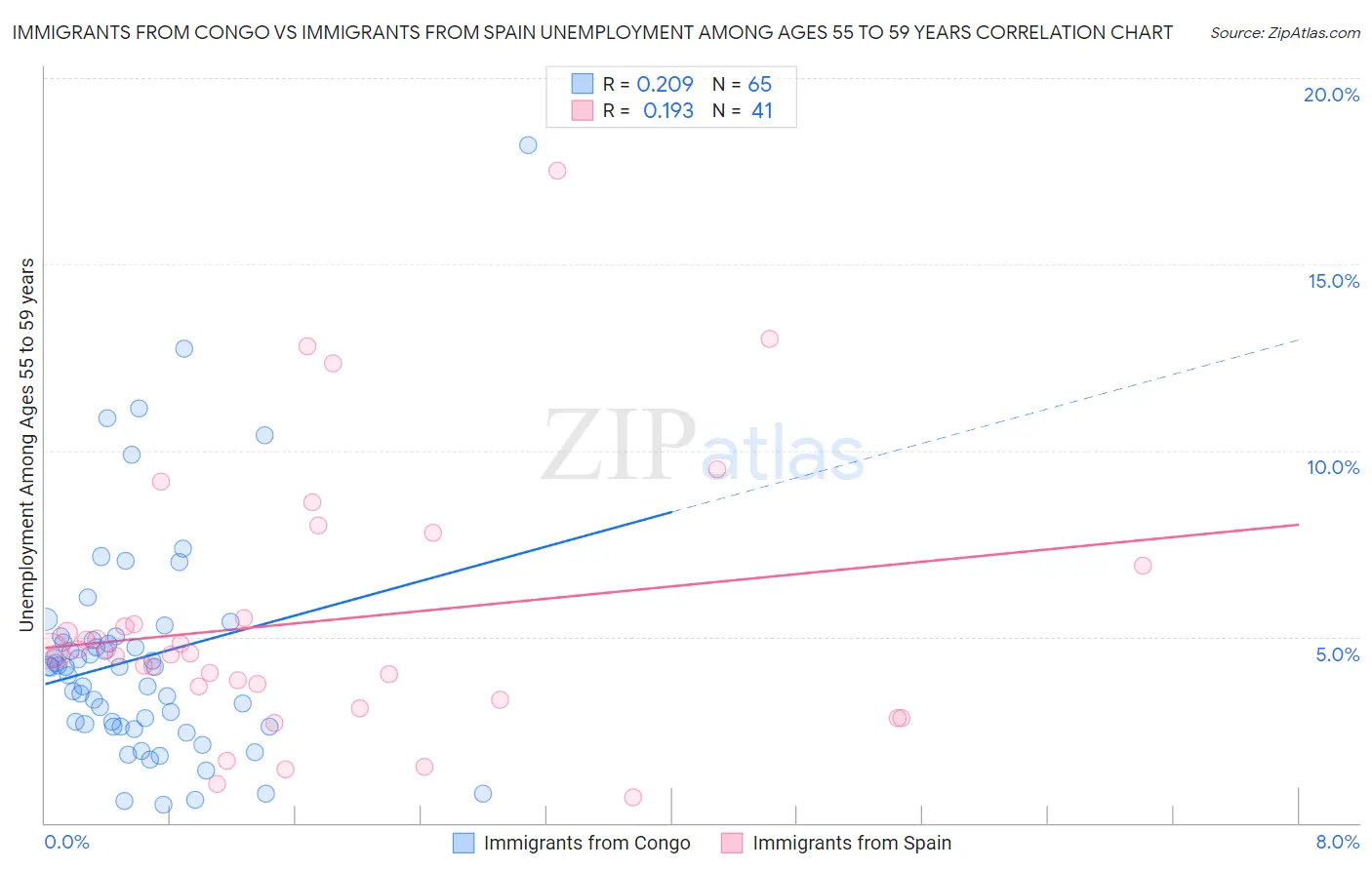 Immigrants from Congo vs Immigrants from Spain Unemployment Among Ages 55 to 59 years