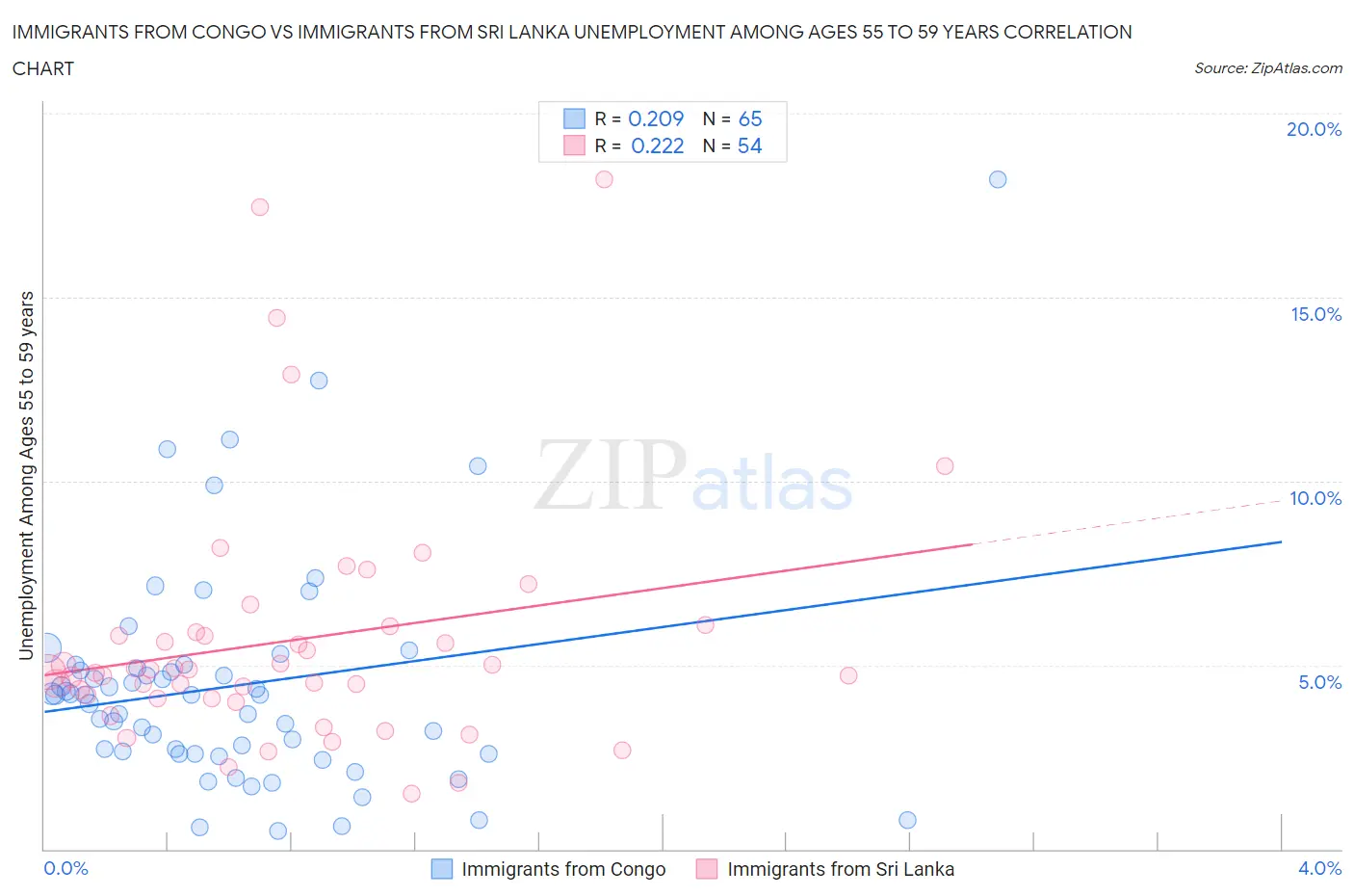 Immigrants from Congo vs Immigrants from Sri Lanka Unemployment Among Ages 55 to 59 years