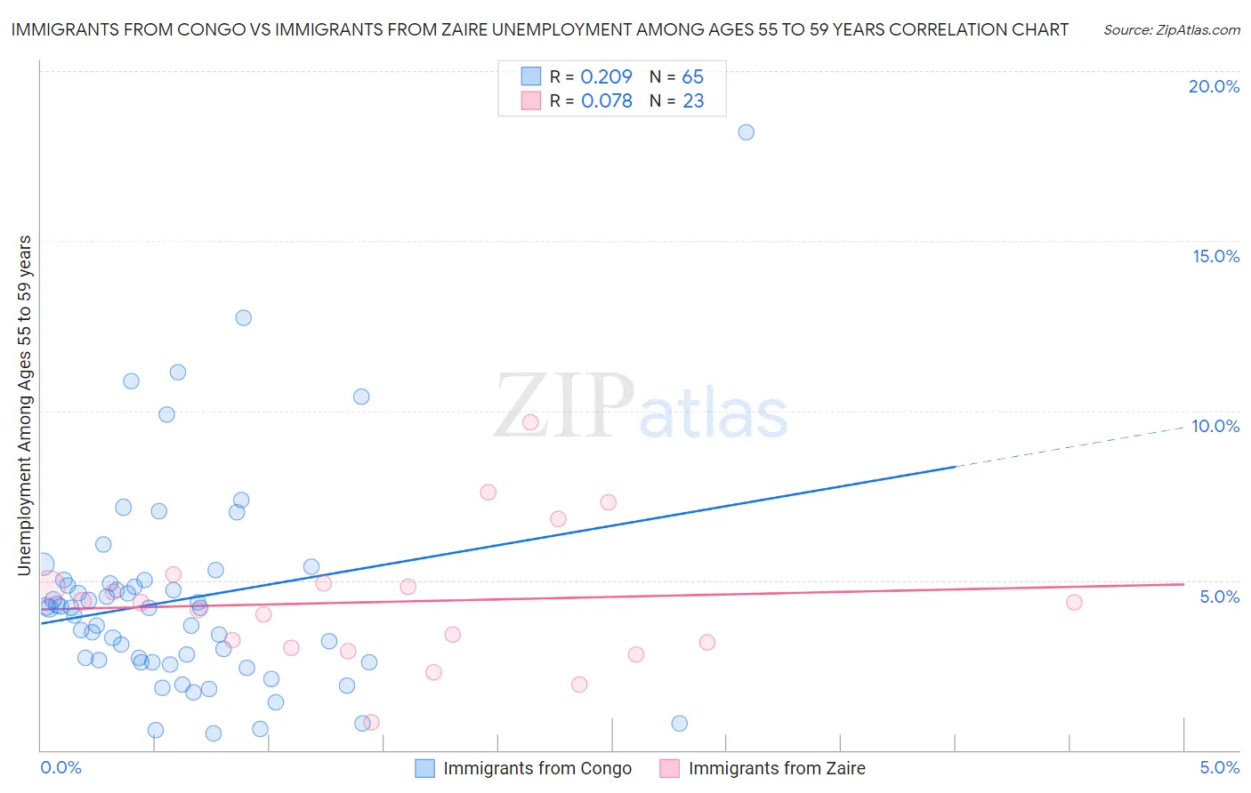 Immigrants from Congo vs Immigrants from Zaire Unemployment Among Ages 55 to 59 years
