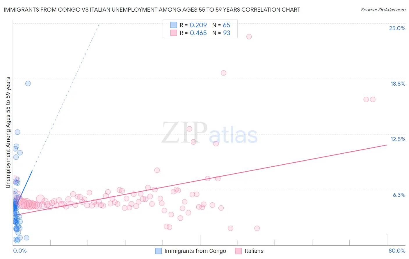 Immigrants from Congo vs Italian Unemployment Among Ages 55 to 59 years