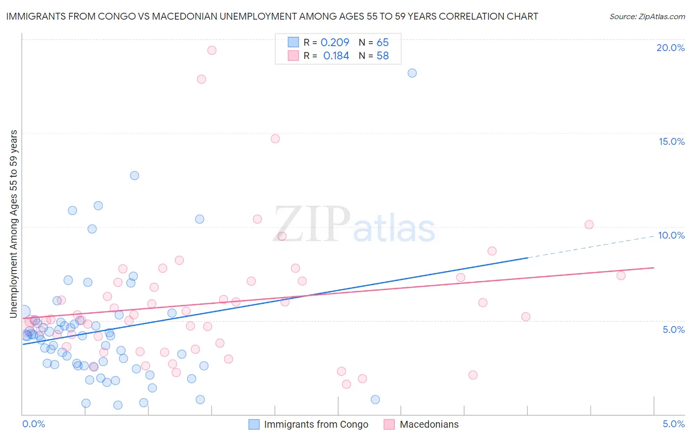 Immigrants from Congo vs Macedonian Unemployment Among Ages 55 to 59 years