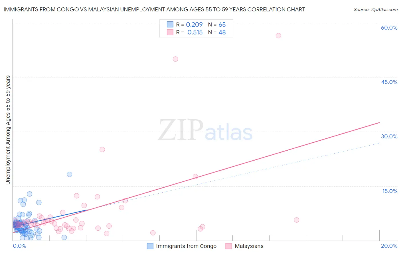 Immigrants from Congo vs Malaysian Unemployment Among Ages 55 to 59 years