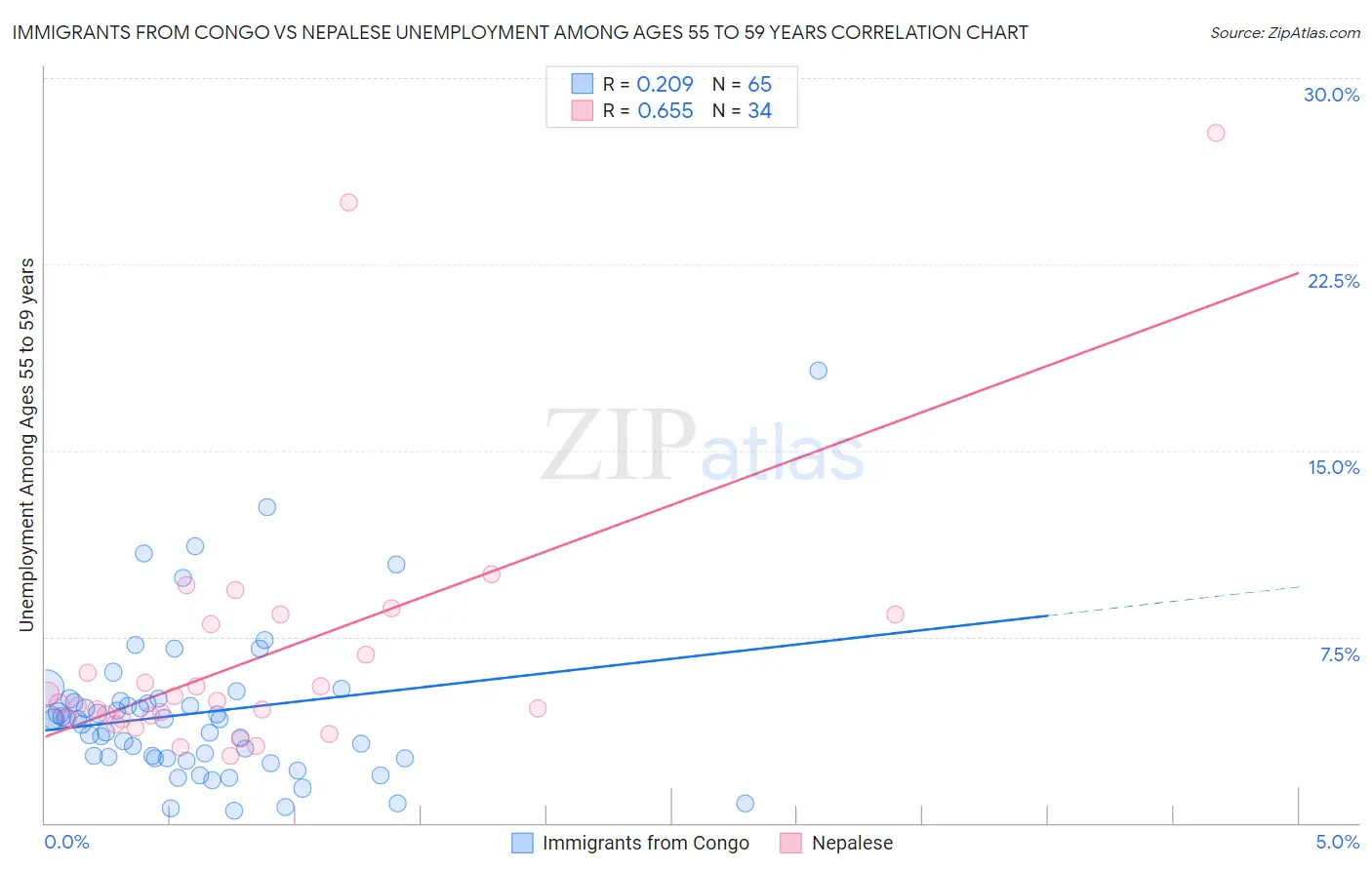 Immigrants from Congo vs Nepalese Unemployment Among Ages 55 to 59 years