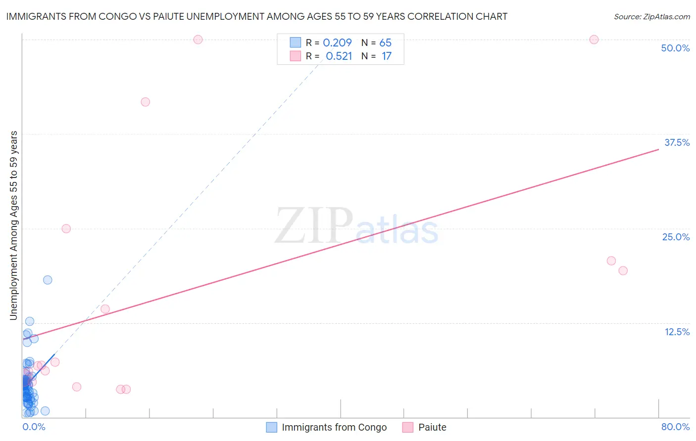 Immigrants from Congo vs Paiute Unemployment Among Ages 55 to 59 years