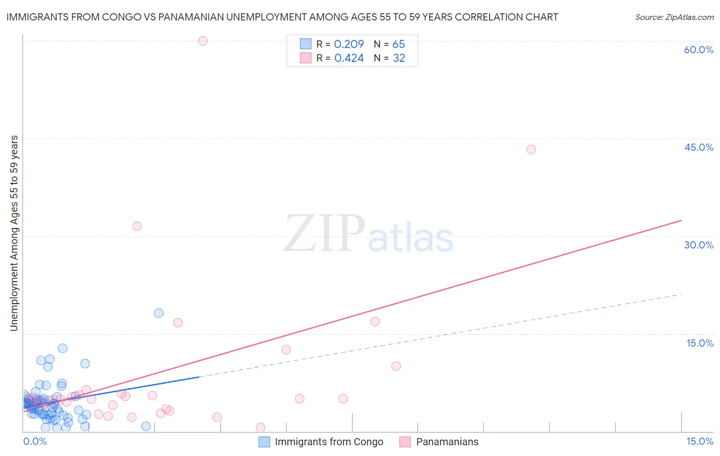 Immigrants from Congo vs Panamanian Unemployment Among Ages 55 to 59 years