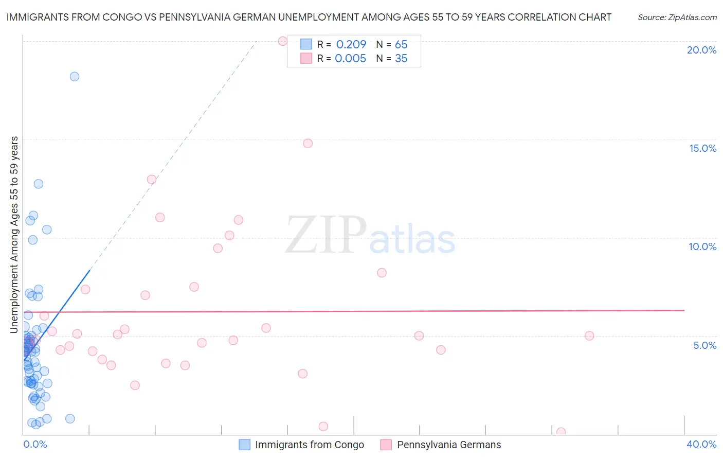 Immigrants from Congo vs Pennsylvania German Unemployment Among Ages 55 to 59 years