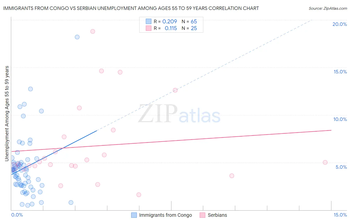 Immigrants from Congo vs Serbian Unemployment Among Ages 55 to 59 years