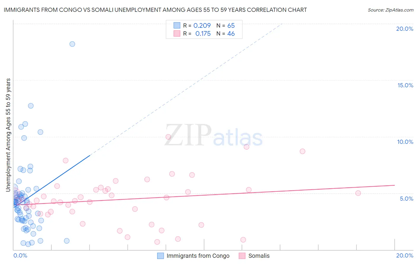 Immigrants from Congo vs Somali Unemployment Among Ages 55 to 59 years