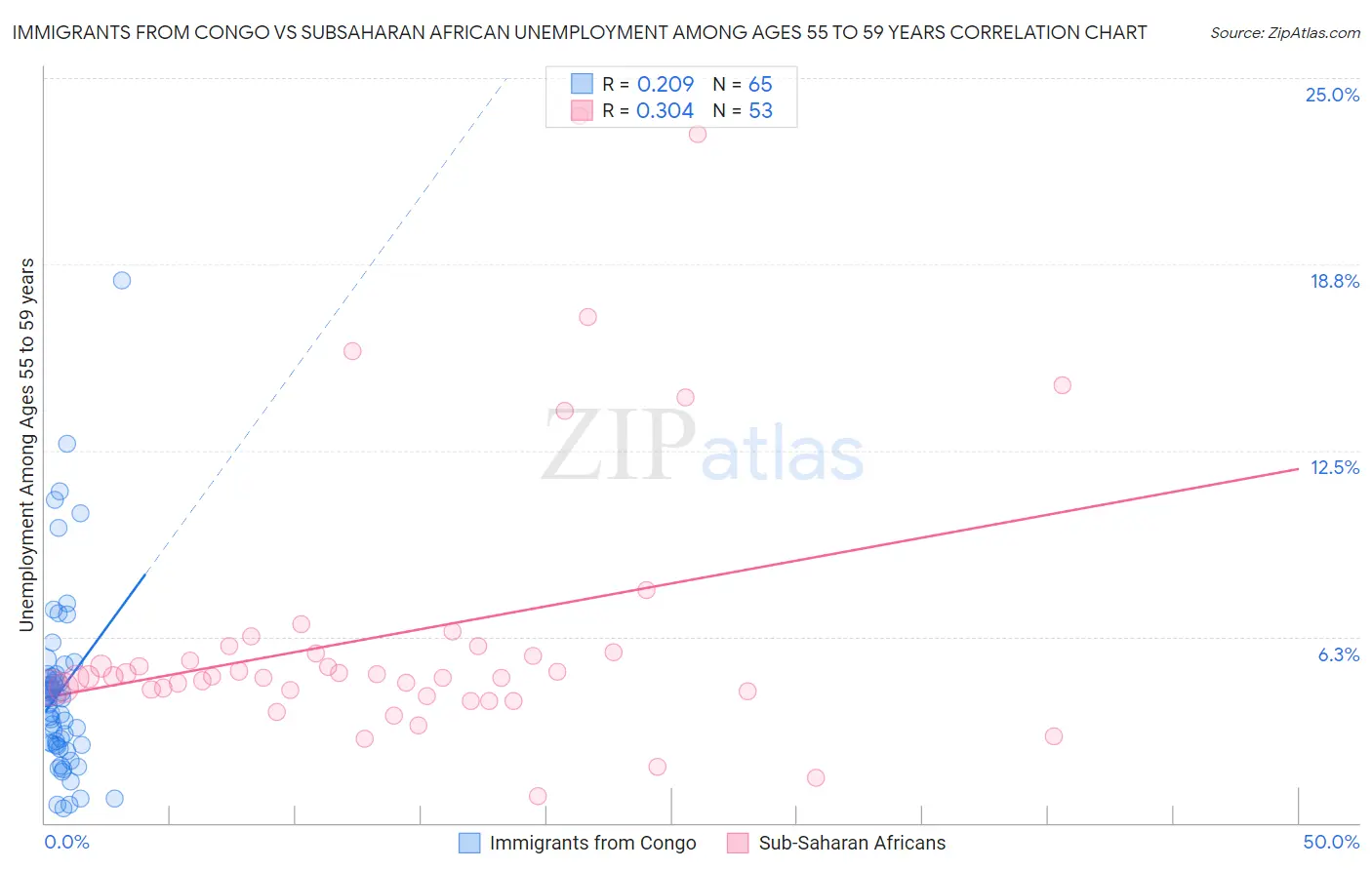 Immigrants from Congo vs Subsaharan African Unemployment Among Ages 55 to 59 years