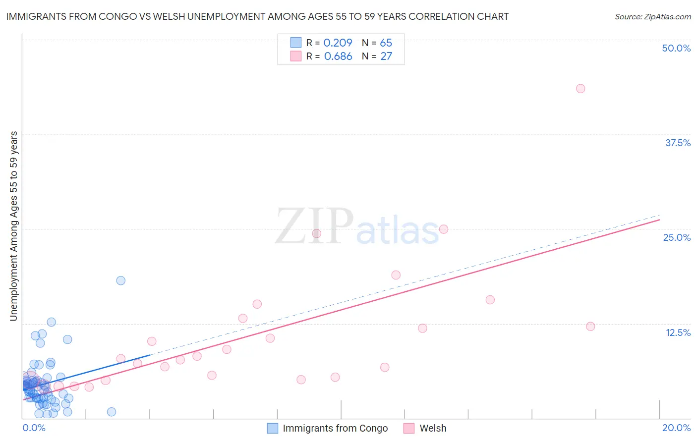 Immigrants from Congo vs Welsh Unemployment Among Ages 55 to 59 years