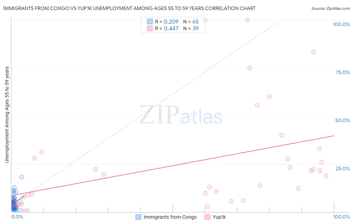 Immigrants from Congo vs Yup'ik Unemployment Among Ages 55 to 59 years