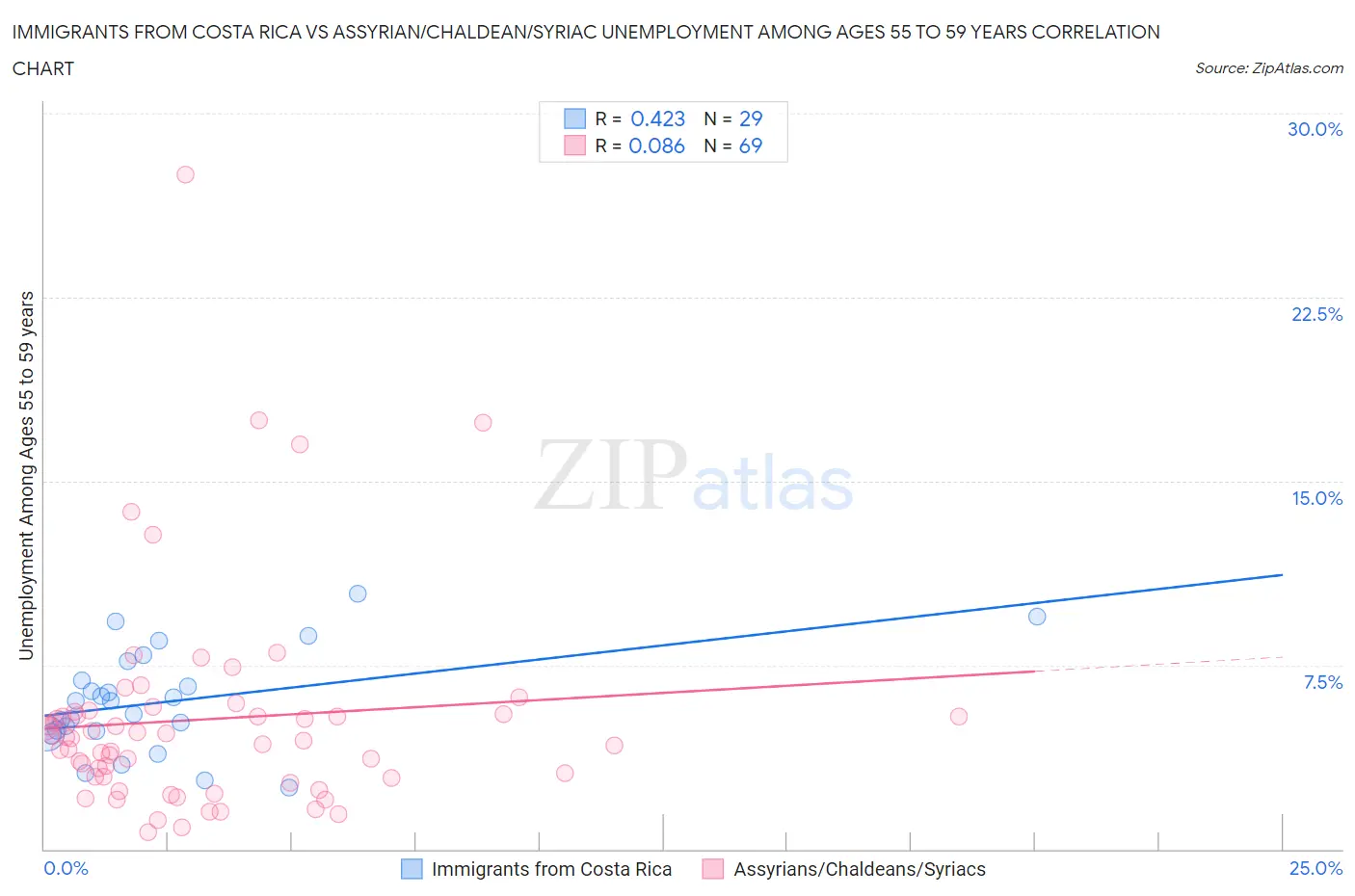 Immigrants from Costa Rica vs Assyrian/Chaldean/Syriac Unemployment Among Ages 55 to 59 years