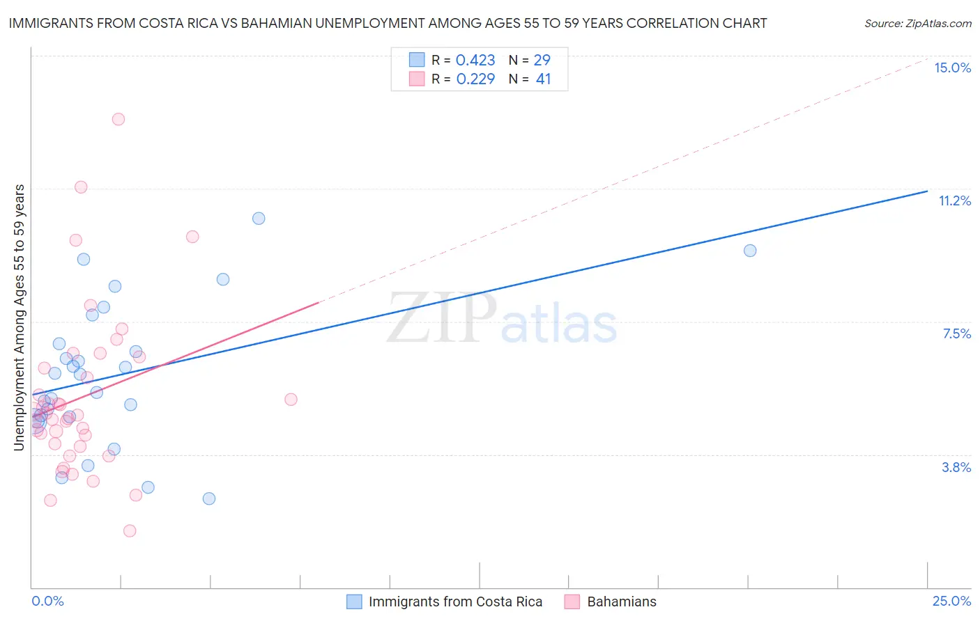 Immigrants from Costa Rica vs Bahamian Unemployment Among Ages 55 to 59 years