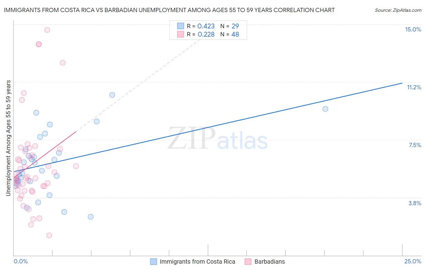 Immigrants from Costa Rica vs Barbadian Unemployment Among Ages 55 to 59 years