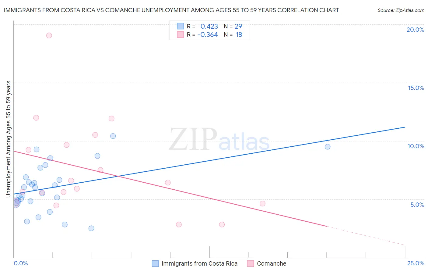 Immigrants from Costa Rica vs Comanche Unemployment Among Ages 55 to 59 years