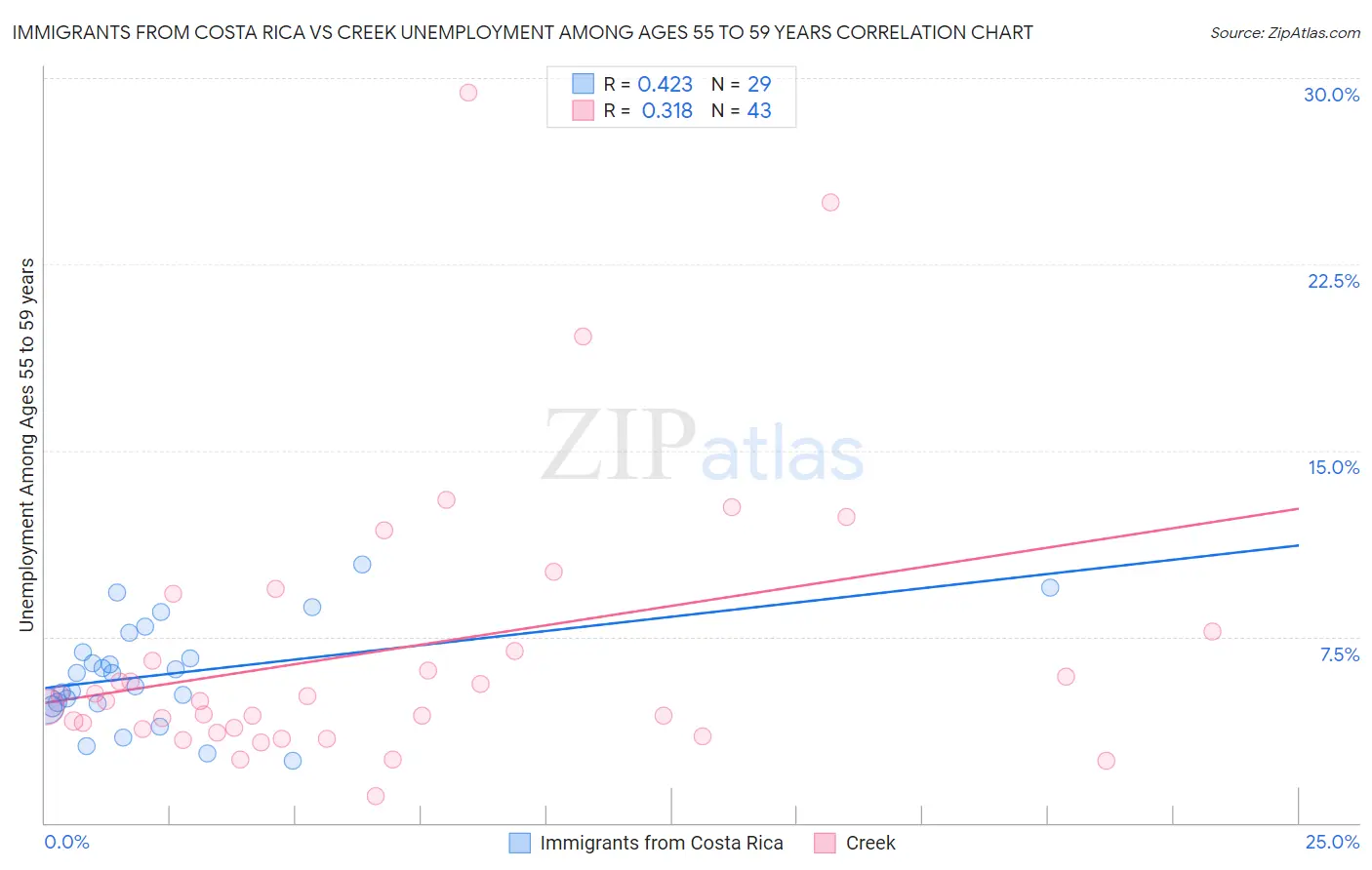 Immigrants from Costa Rica vs Creek Unemployment Among Ages 55 to 59 years