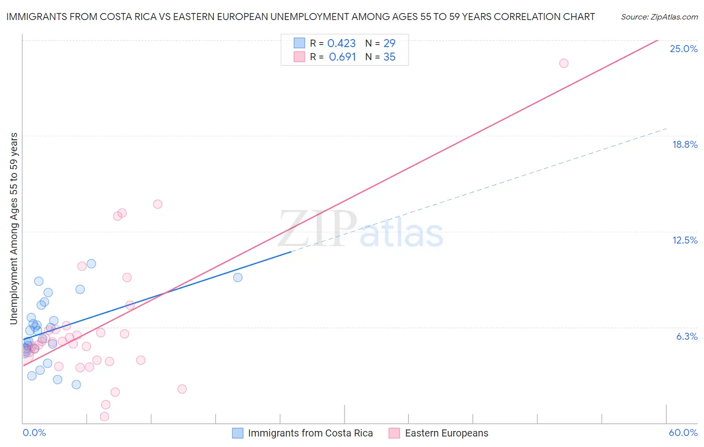 Immigrants from Costa Rica vs Eastern European Unemployment Among Ages 55 to 59 years