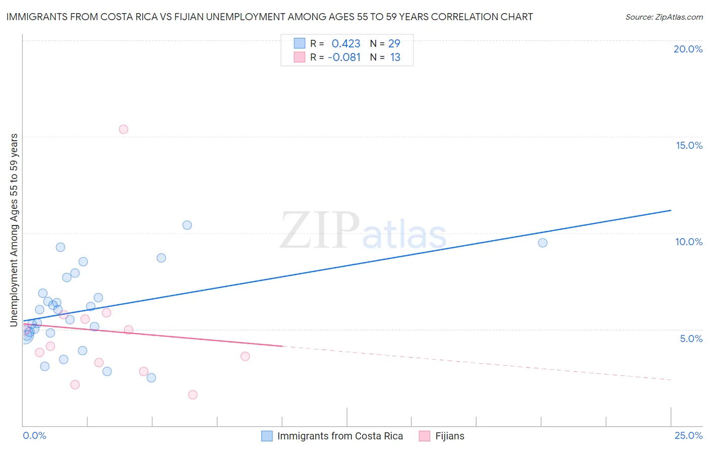 Immigrants from Costa Rica vs Fijian Unemployment Among Ages 55 to 59 years