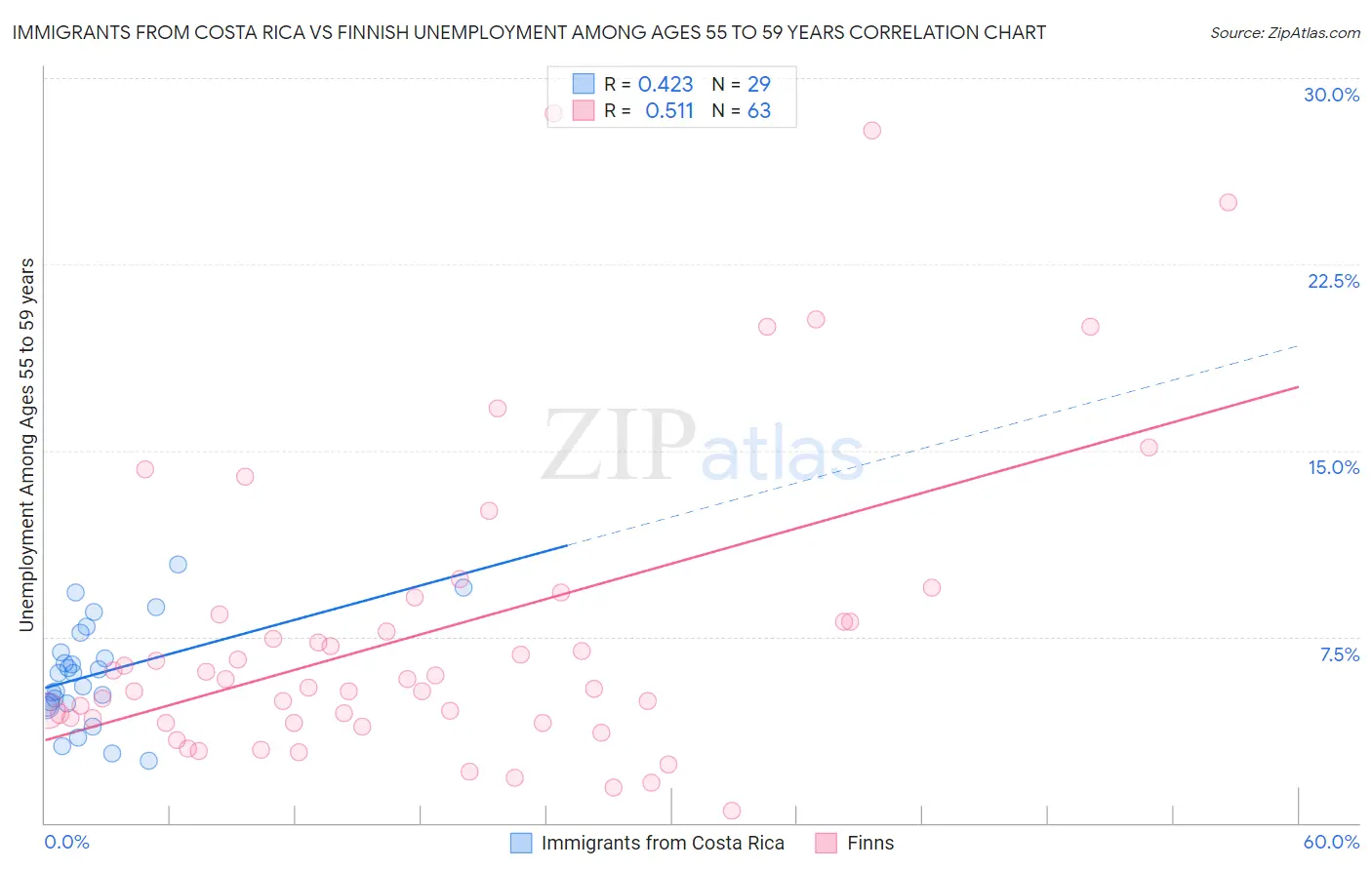 Immigrants from Costa Rica vs Finnish Unemployment Among Ages 55 to 59 years