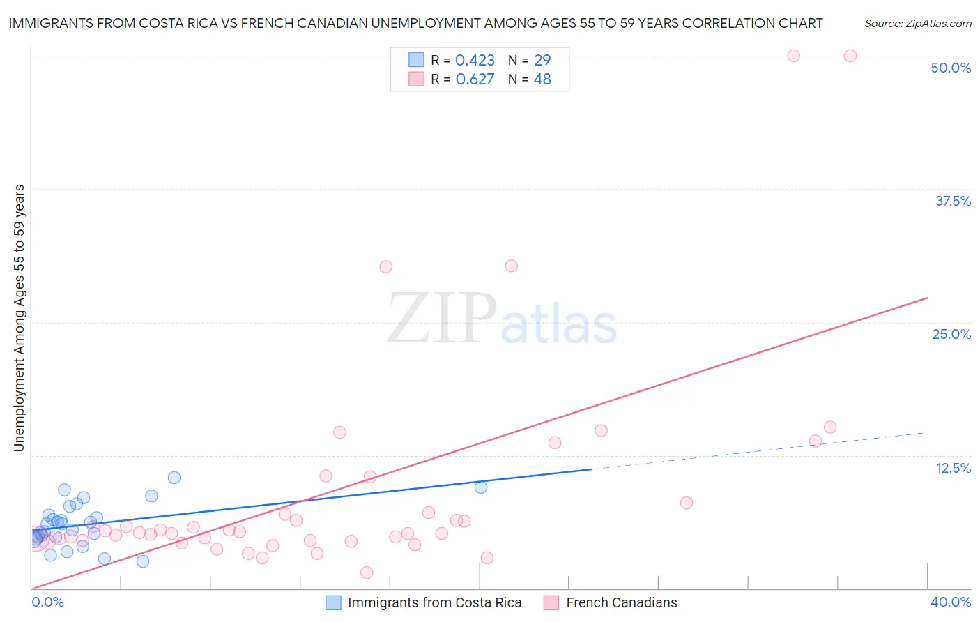 Immigrants from Costa Rica vs French Canadian Unemployment Among Ages 55 to 59 years