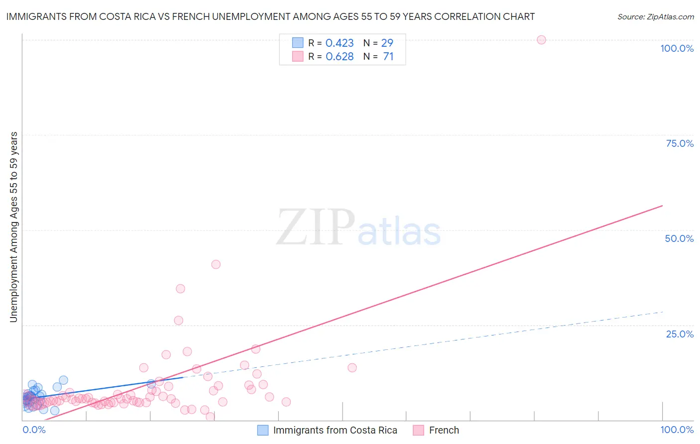 Immigrants from Costa Rica vs French Unemployment Among Ages 55 to 59 years