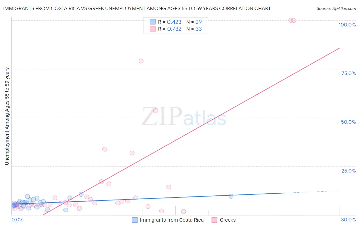 Immigrants from Costa Rica vs Greek Unemployment Among Ages 55 to 59 years