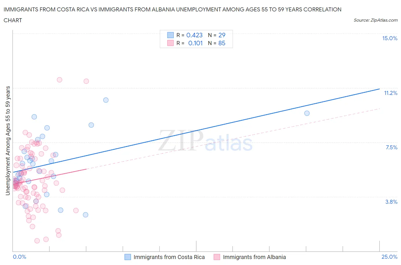 Immigrants from Costa Rica vs Immigrants from Albania Unemployment Among Ages 55 to 59 years