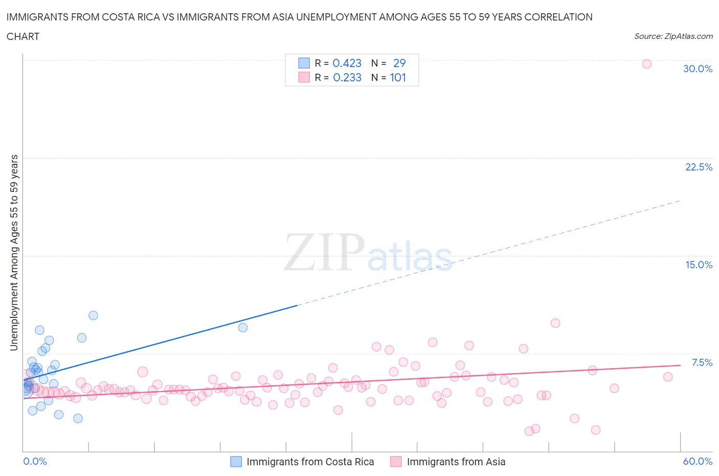 Immigrants from Costa Rica vs Immigrants from Asia Unemployment Among Ages 55 to 59 years