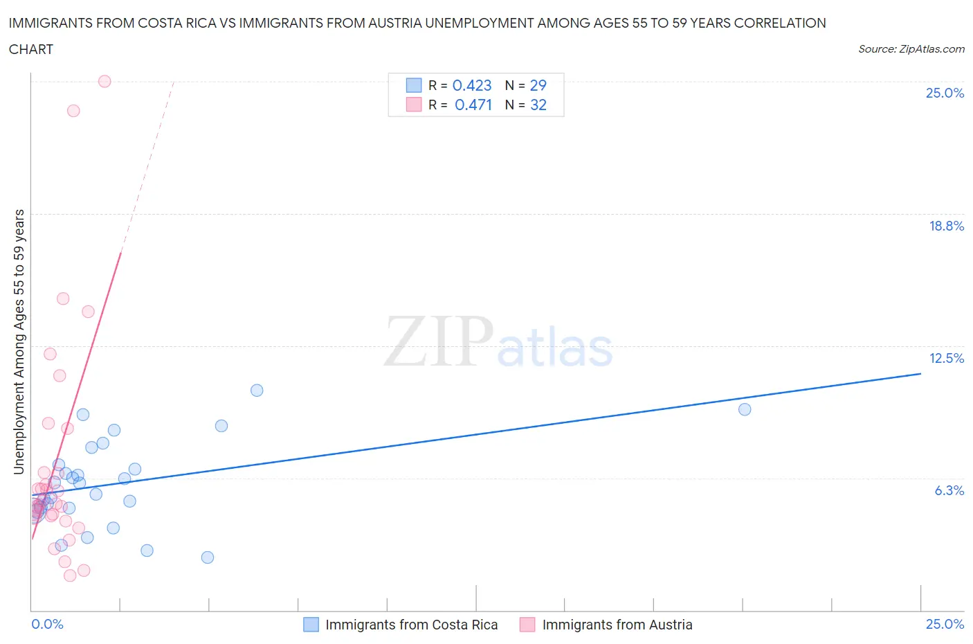 Immigrants from Costa Rica vs Immigrants from Austria Unemployment Among Ages 55 to 59 years