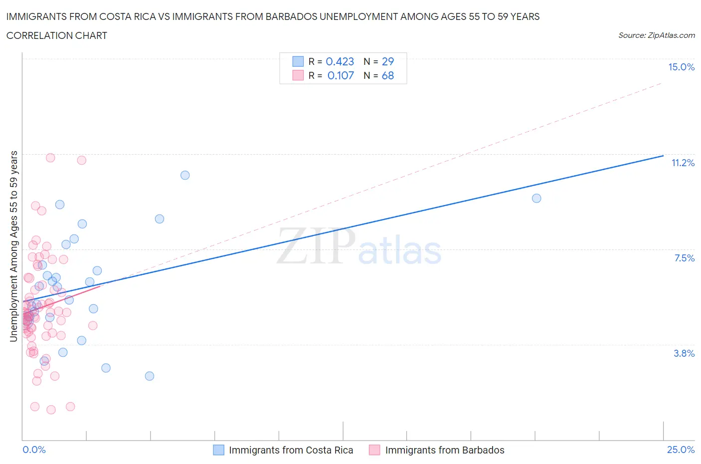 Immigrants from Costa Rica vs Immigrants from Barbados Unemployment Among Ages 55 to 59 years